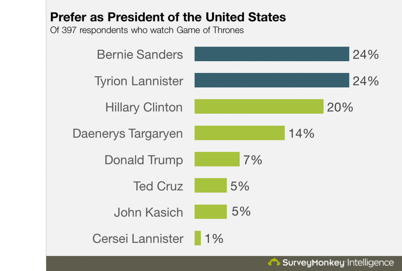 Illustration for article titled Tyrion Lannister beats both Clinton and Trump in recent presidential poll